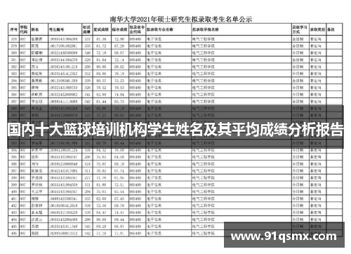 国内十大篮球培训机构学生姓名及其平均成绩分析报告