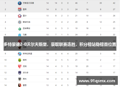 多特蒙德2-0沃尔夫斯堡，豪取联赛连胜，积分榜站稳榜首位置